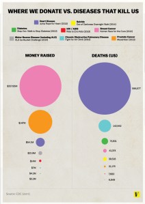 Donating vs Death infographic
